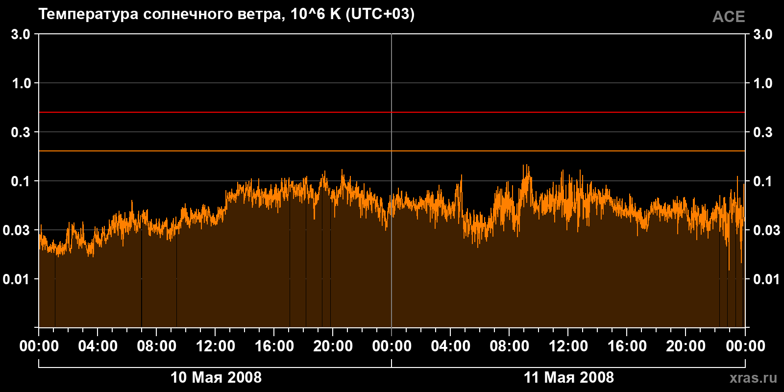 Температура солнечного ветра
