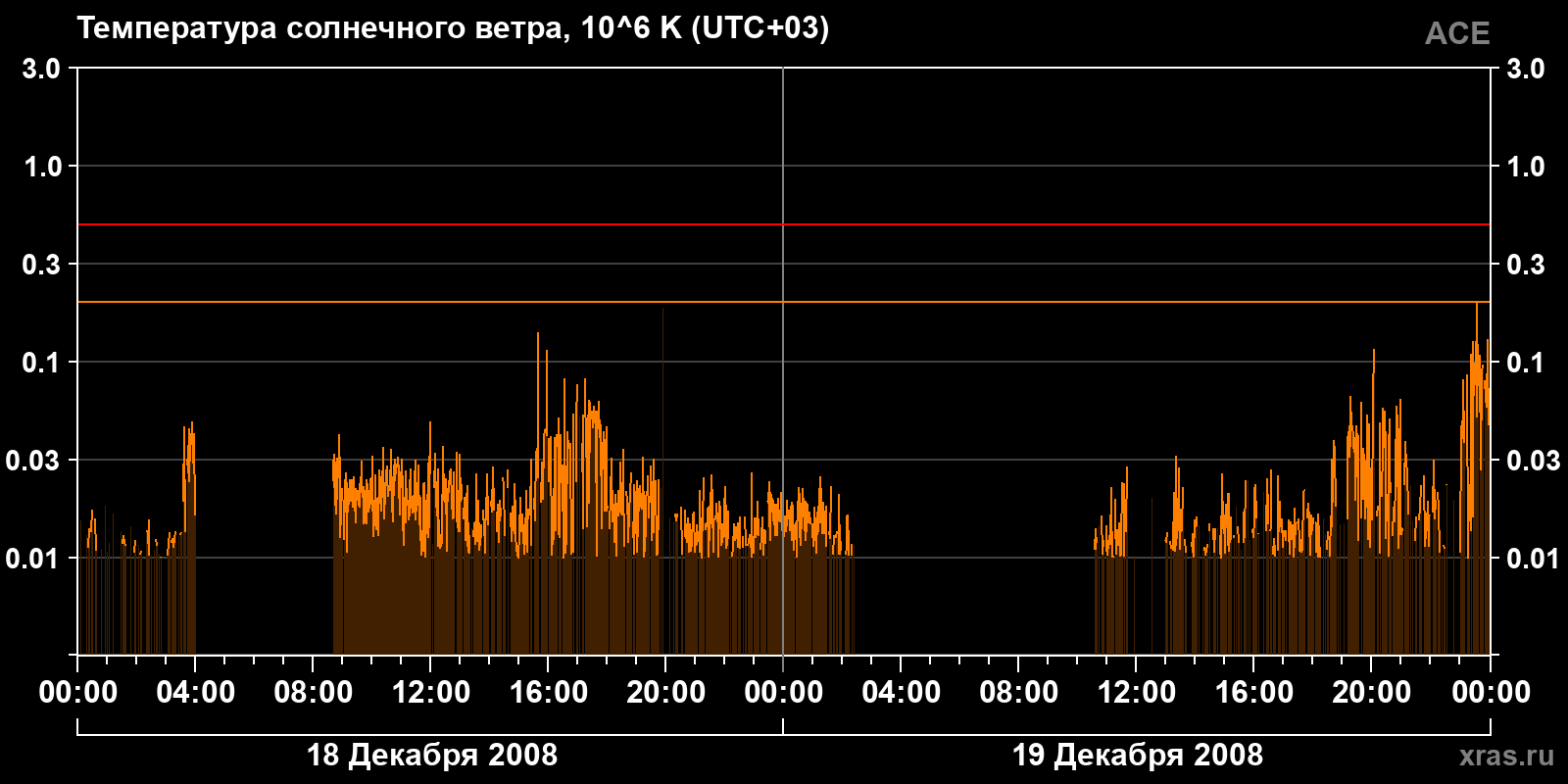 Температура солнечного ветра