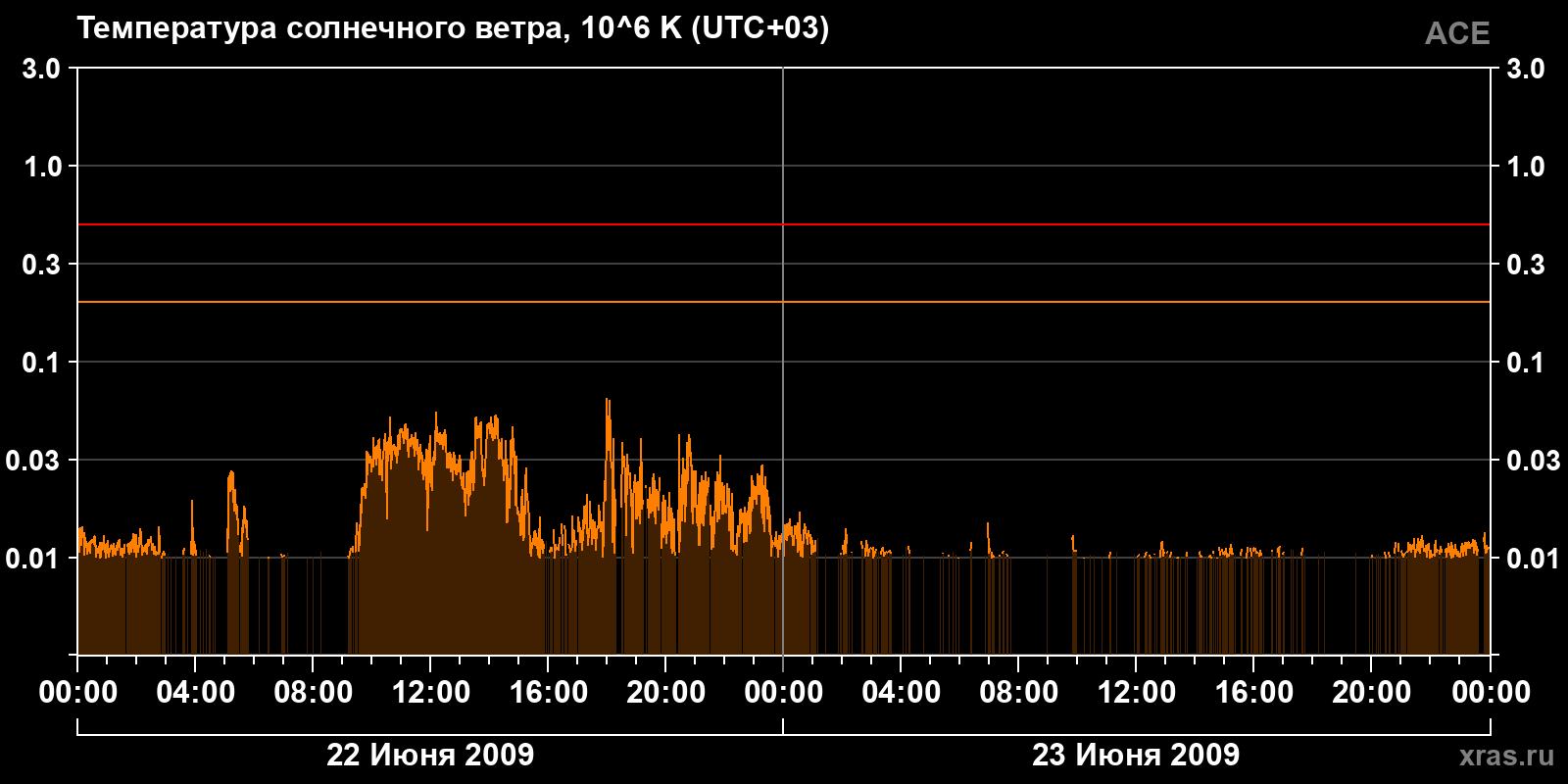 Температура солнечного ветра