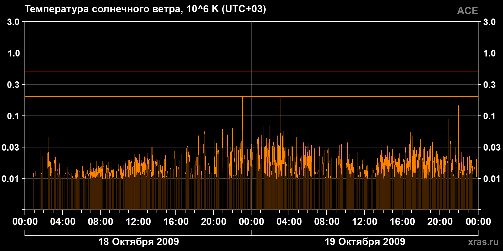 Температура солнечного ветра