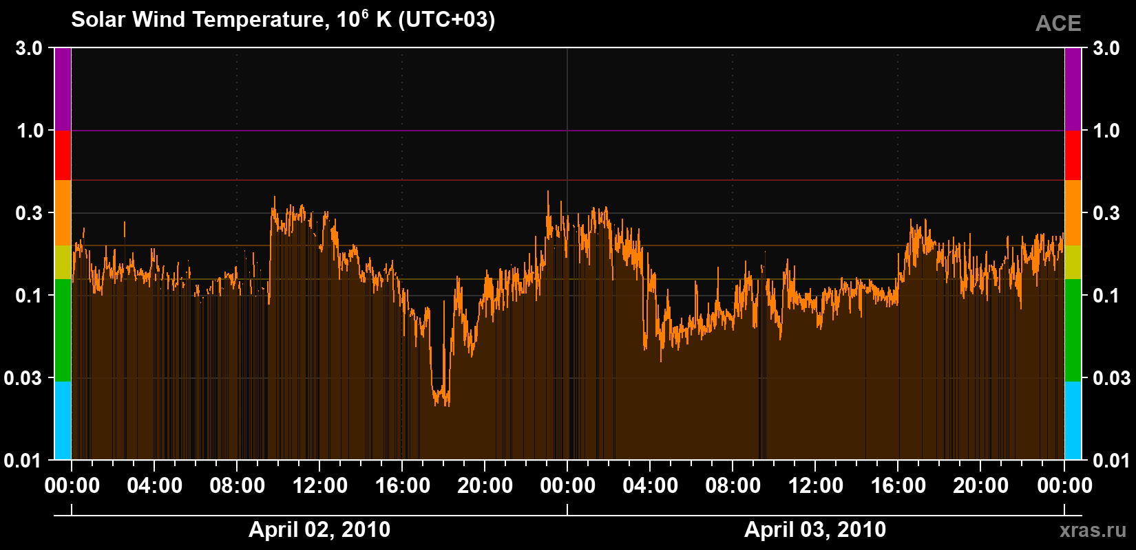 Solar wind temperature