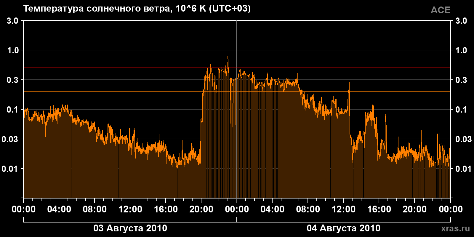 Температура солнечного ветра