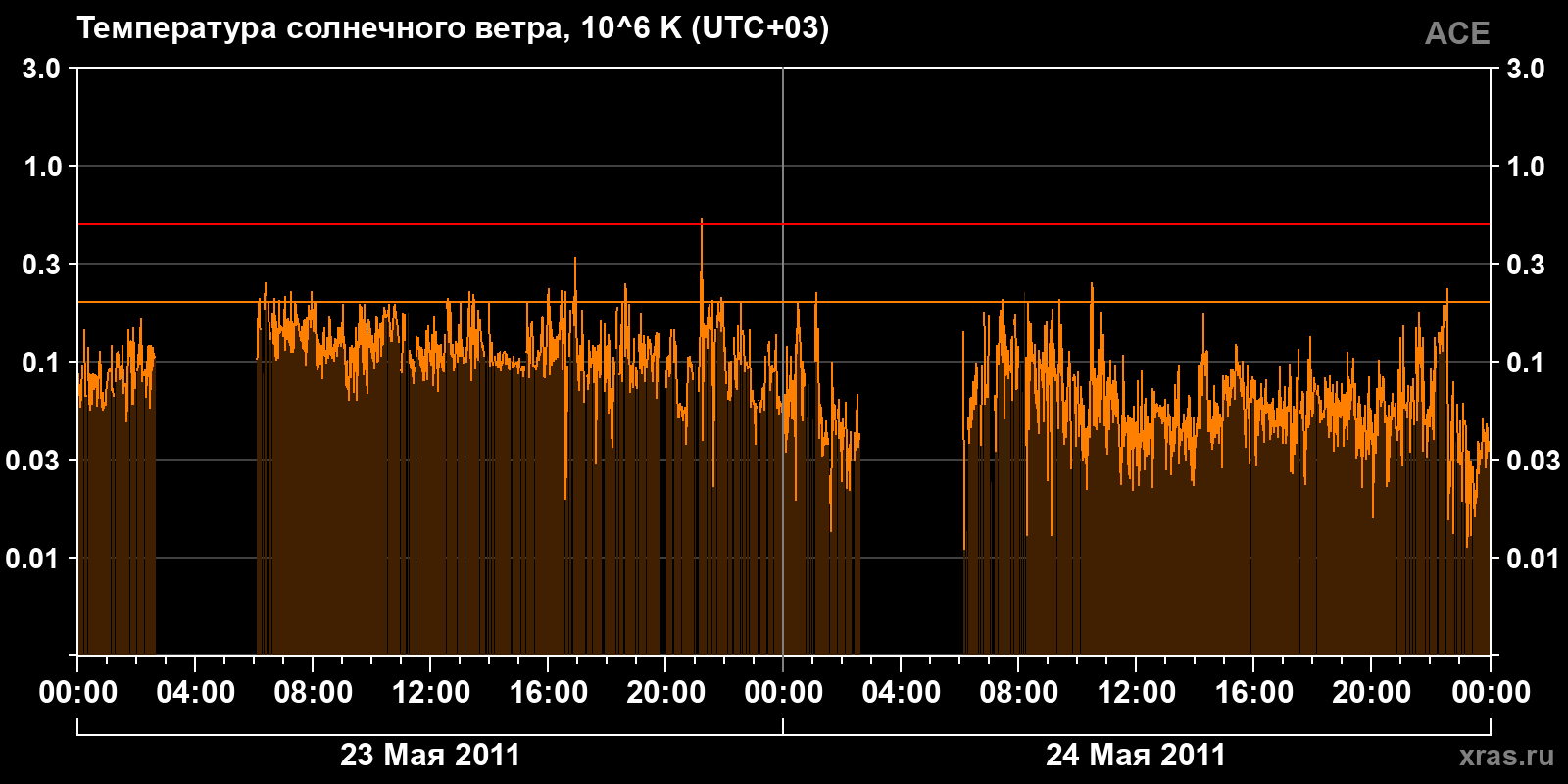 Температура солнечного ветра