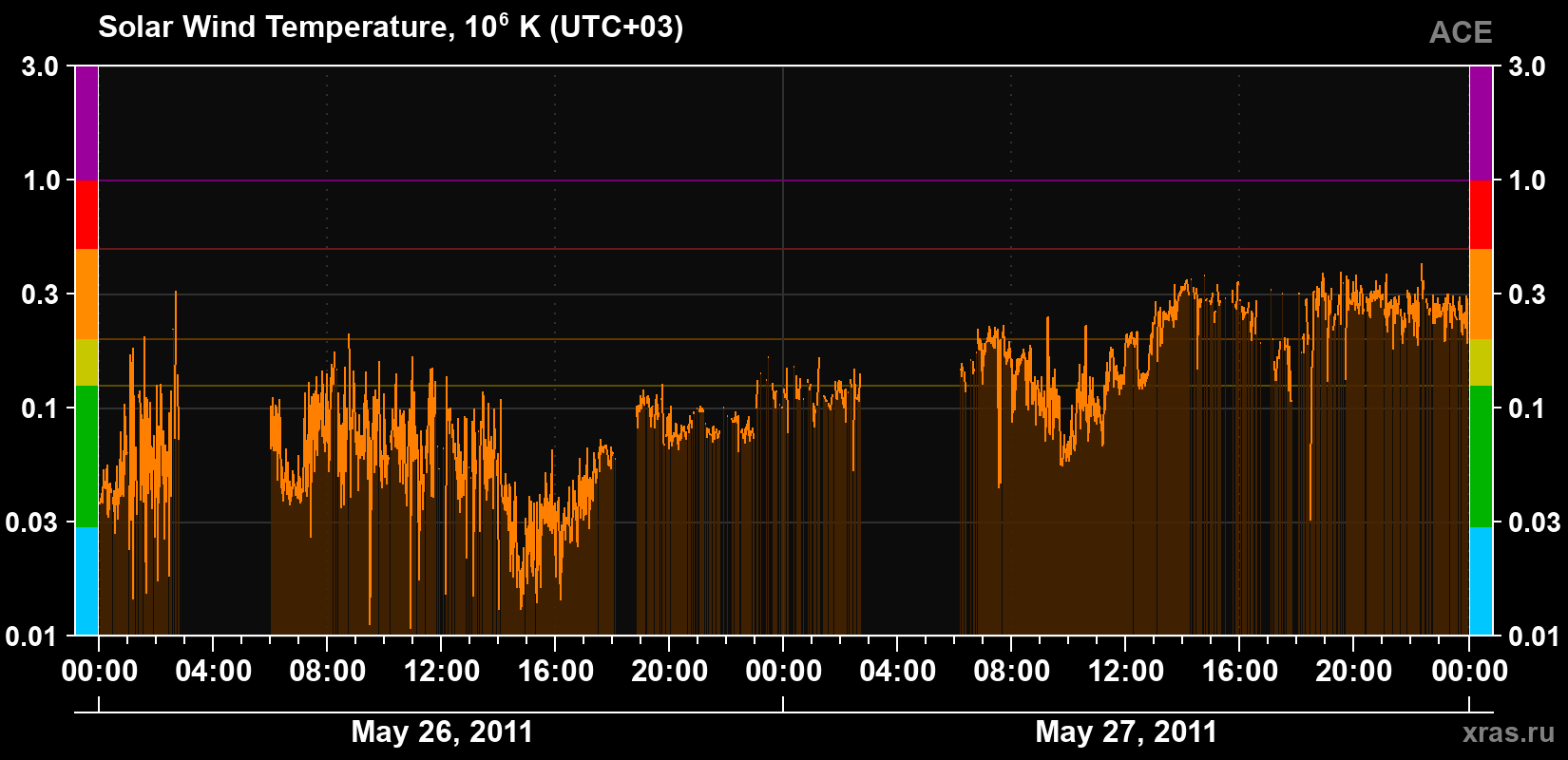 Solar wind temperature