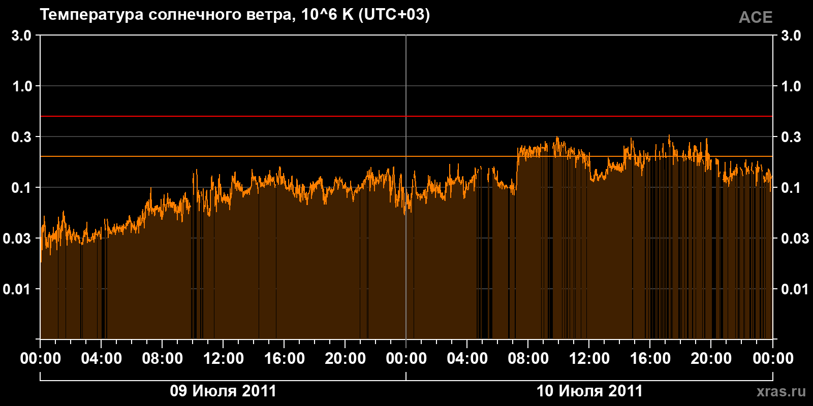 Температура солнечного ветра