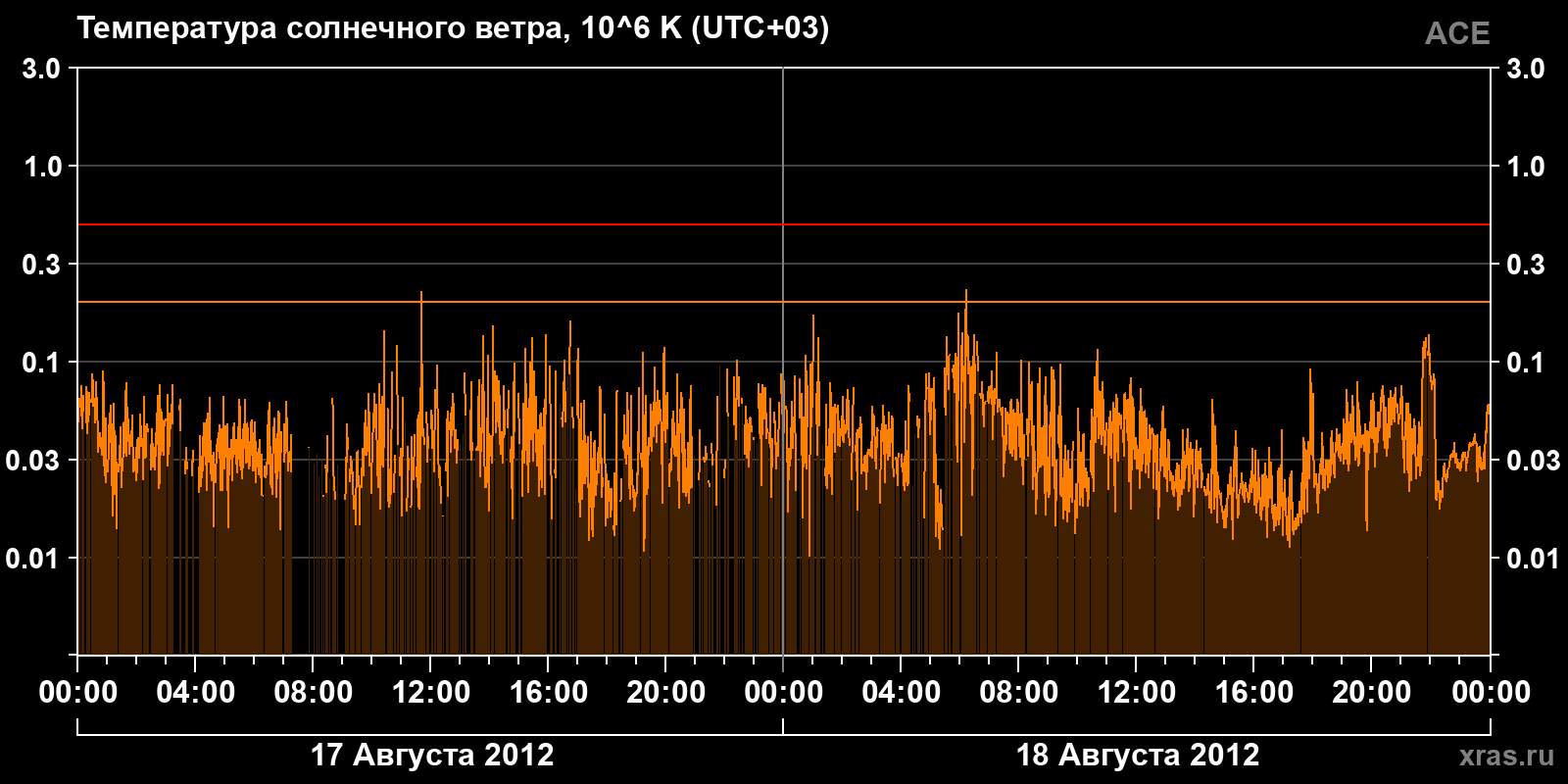 Температура солнечного ветра