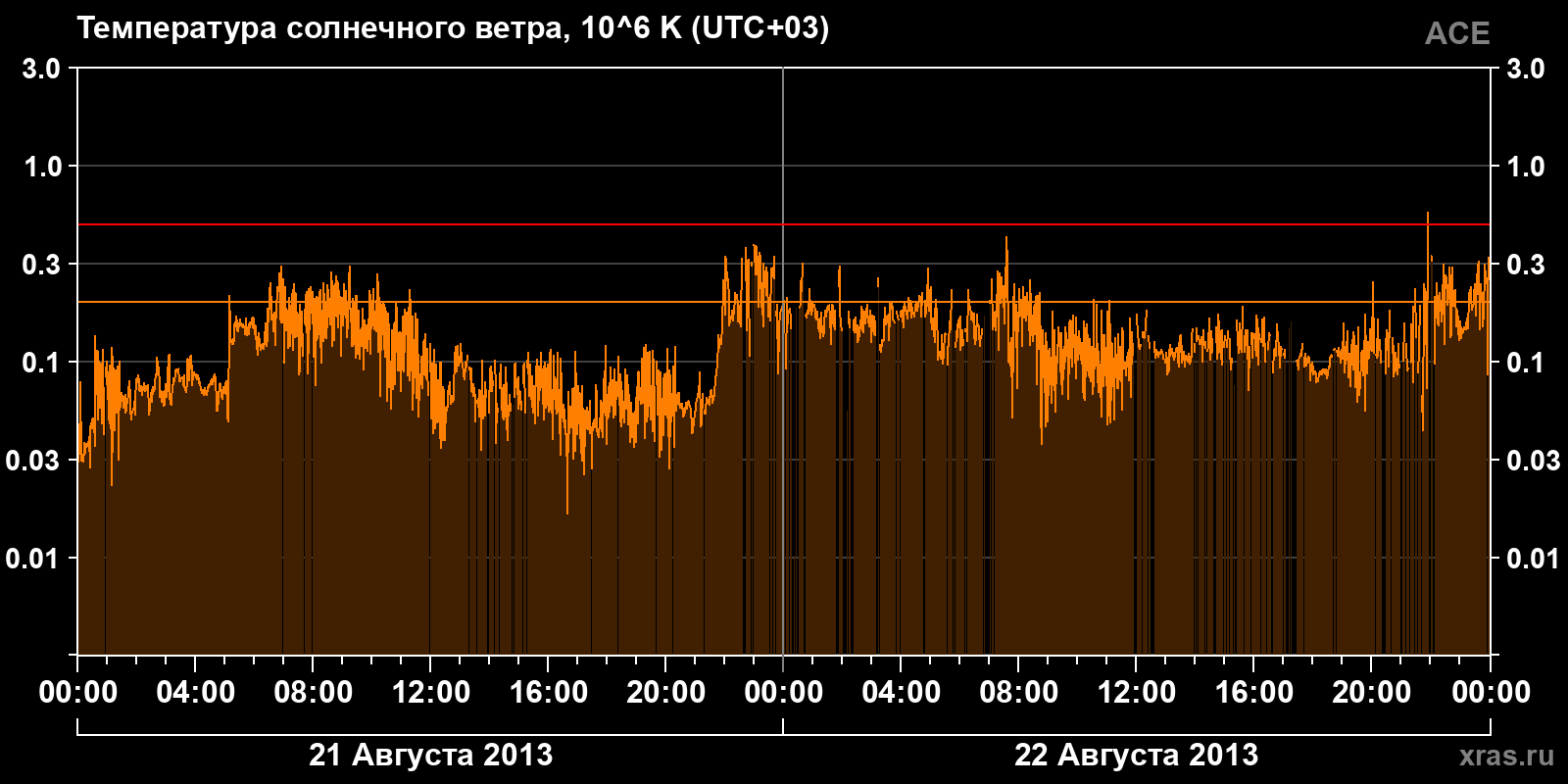 Температура солнечного ветра