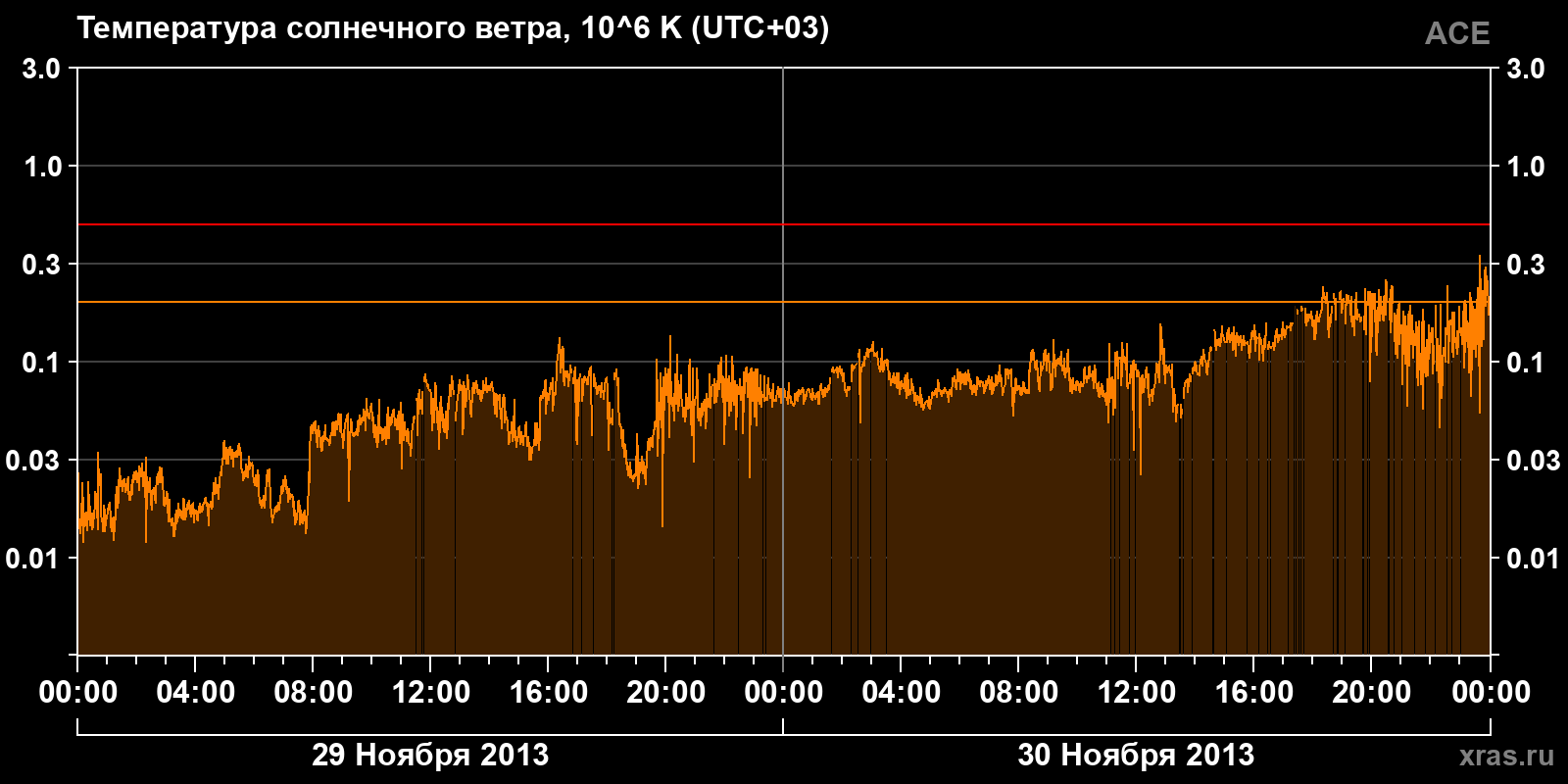Температура солнечного ветра