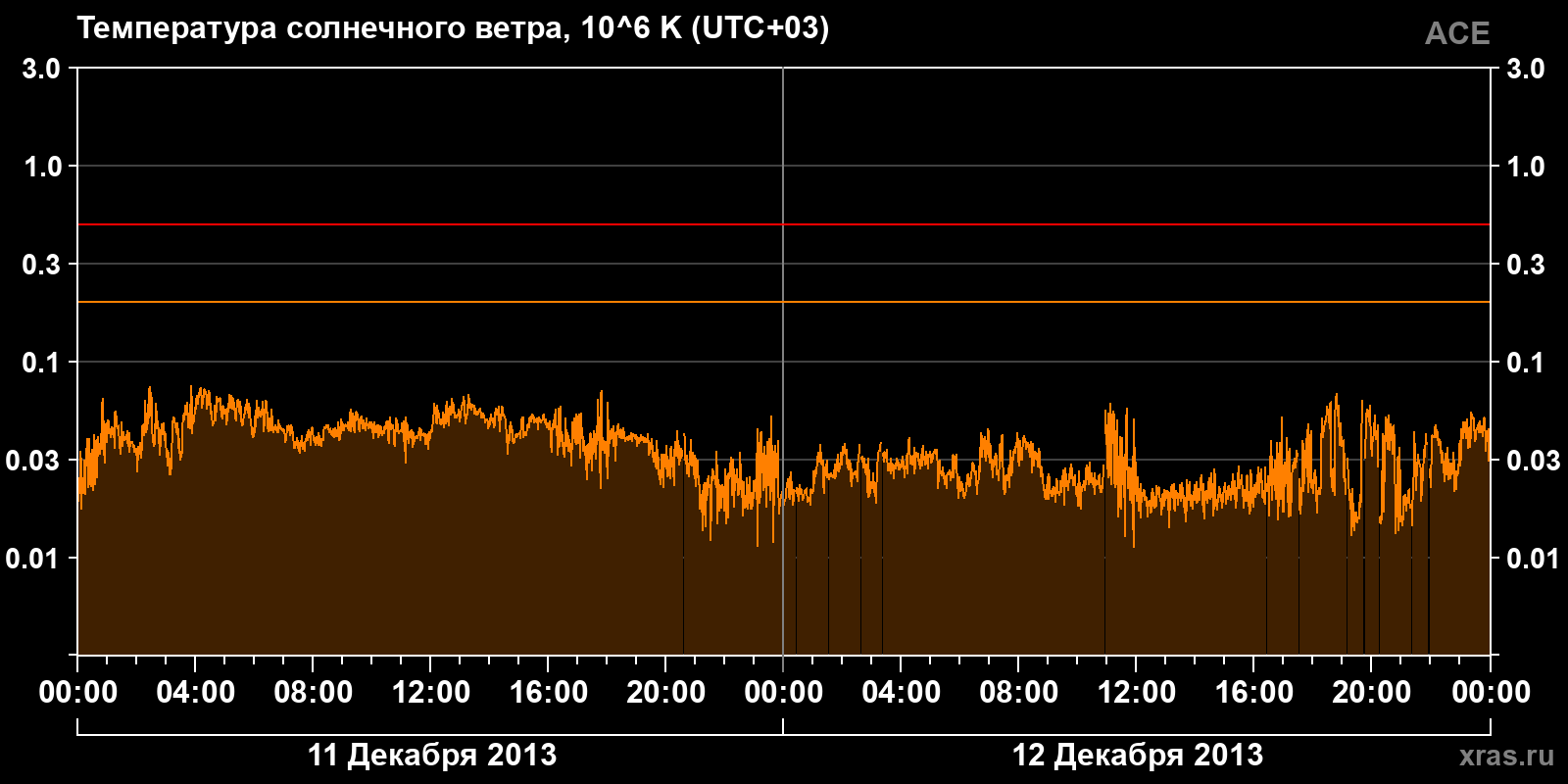 Температура солнечного ветра
