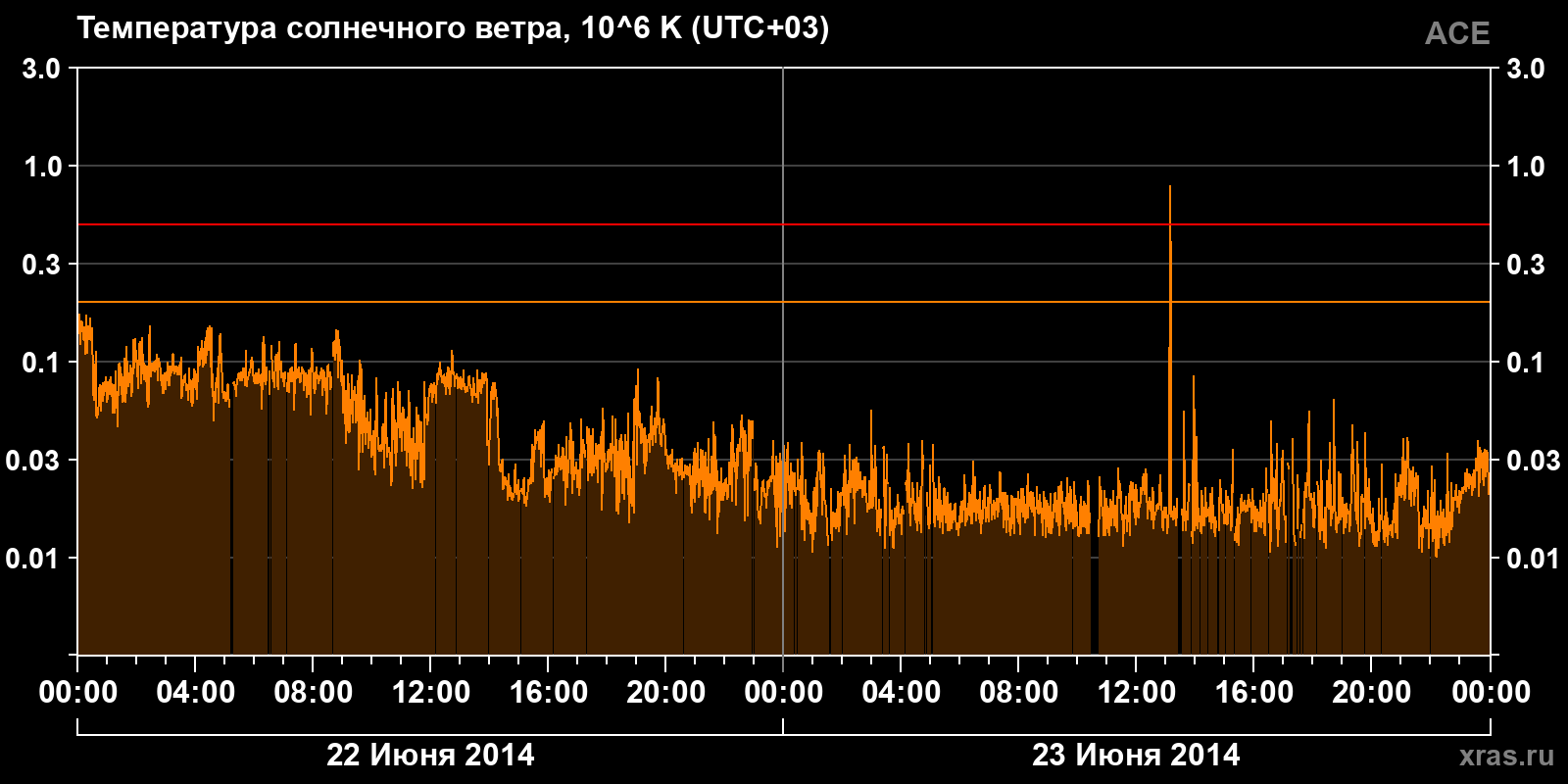 Температура солнечного ветра