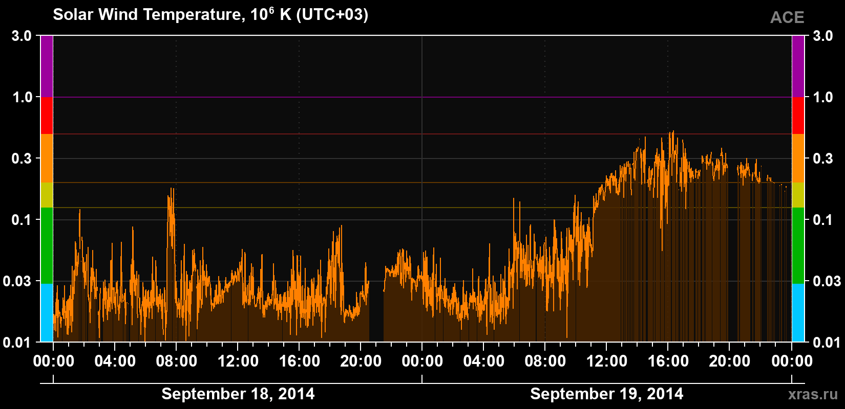 Solar wind temperature