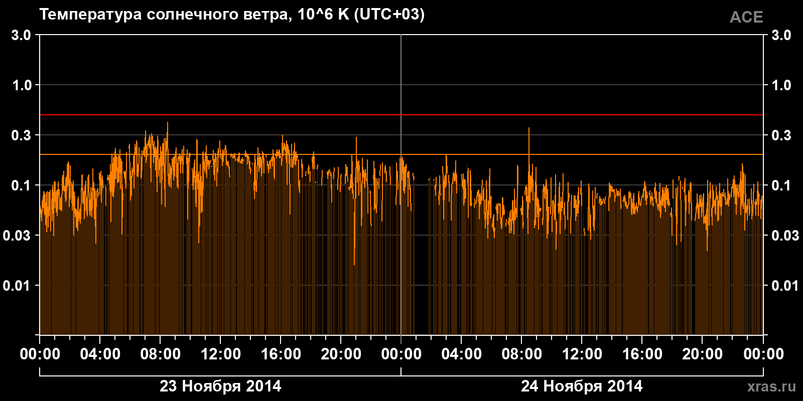 Температура солнечного ветра