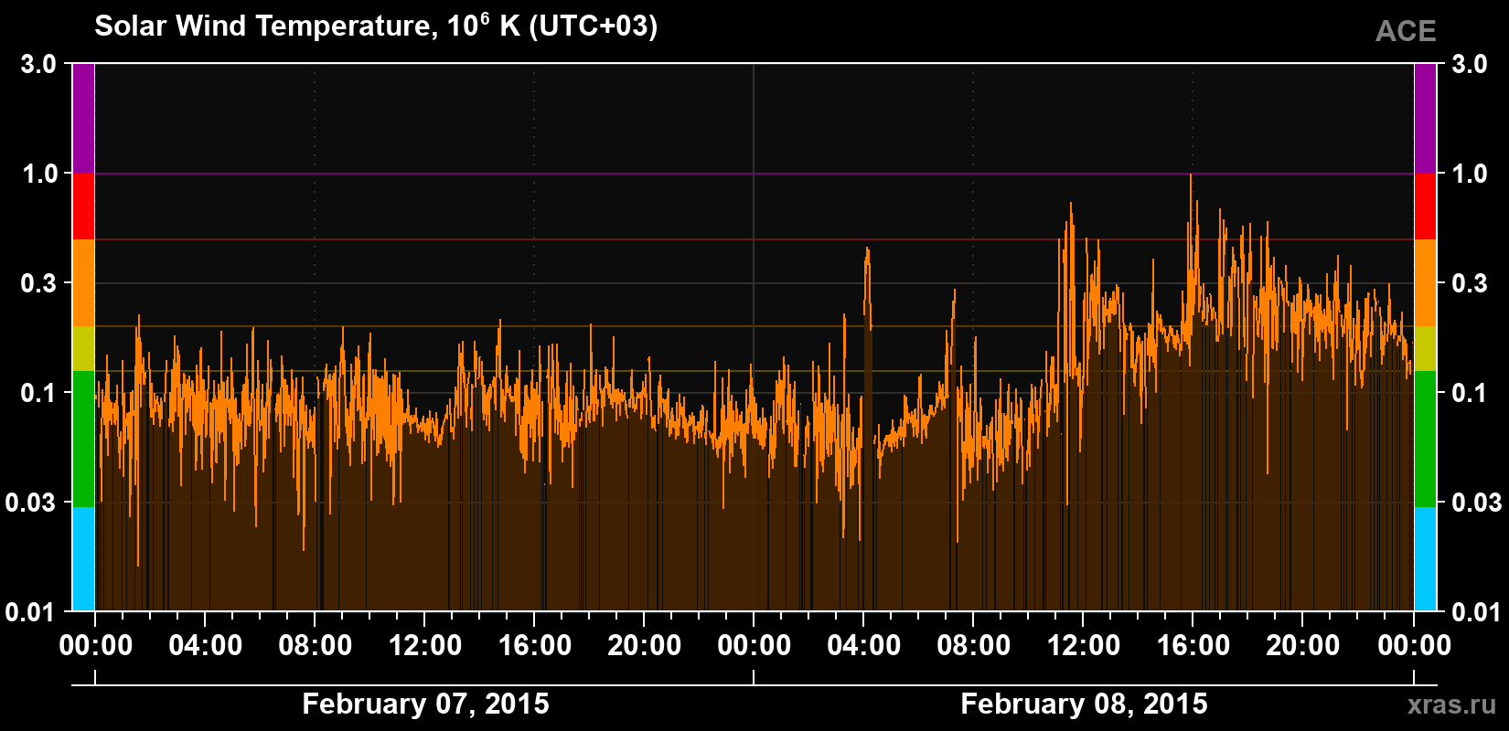 Solar wind temperature