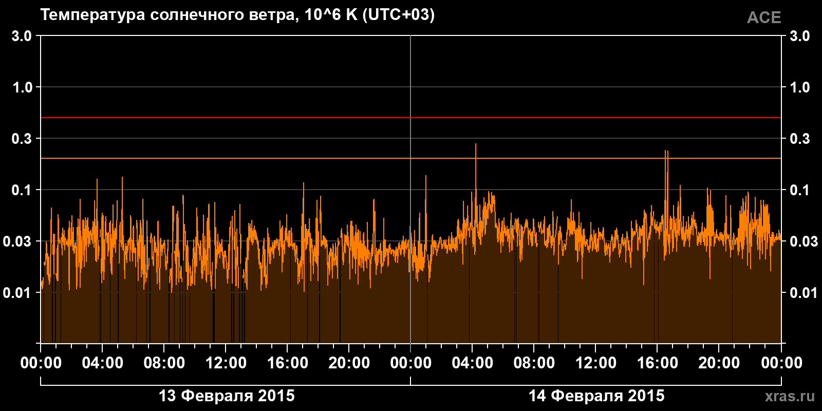 Температура солнечного ветра
