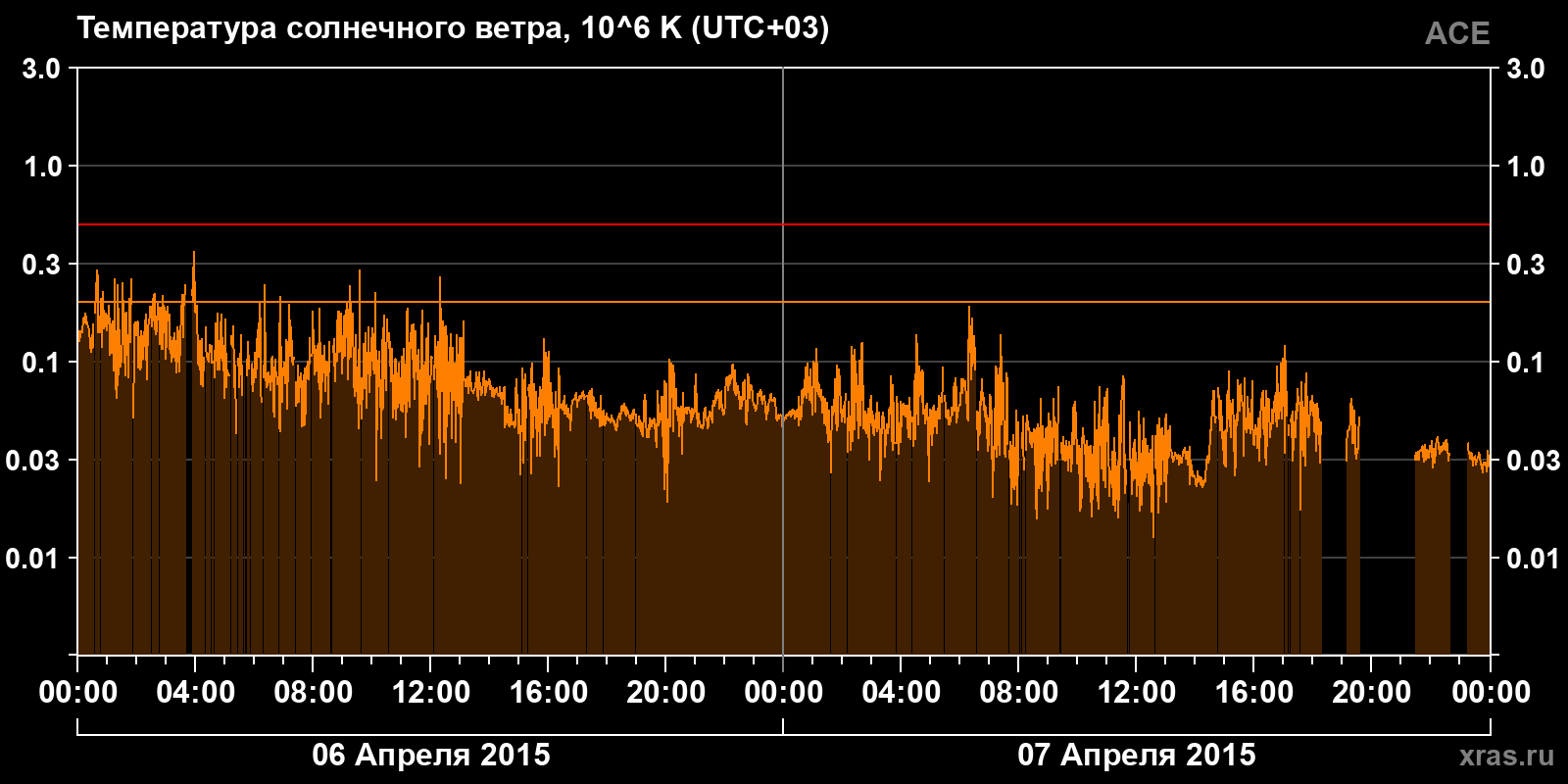Температура солнечного ветра