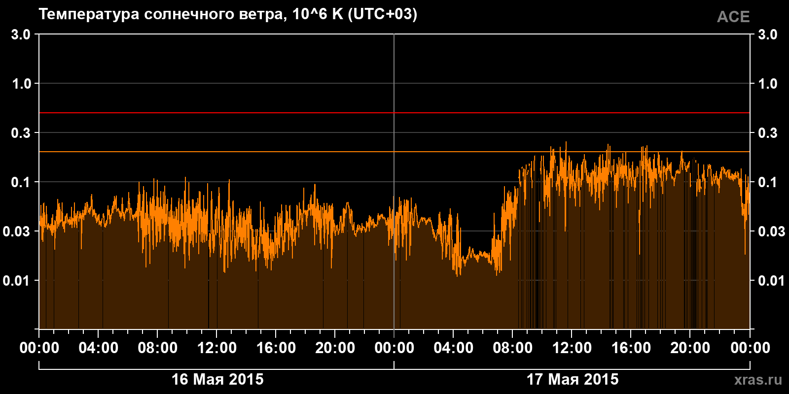 Температура солнечного ветра