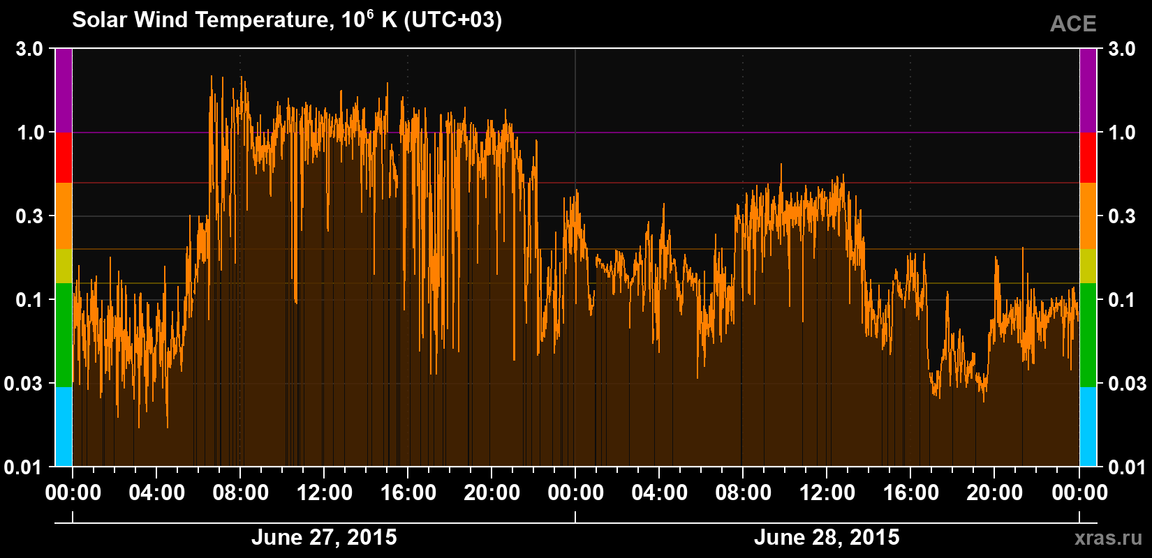 Solar wind temperature