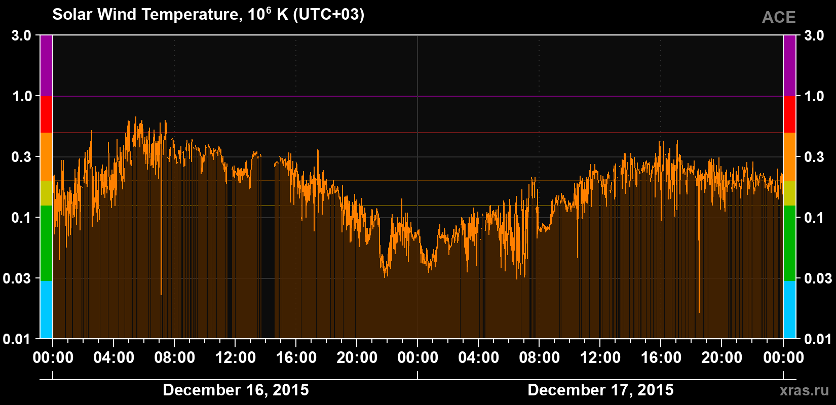 Solar wind temperature
