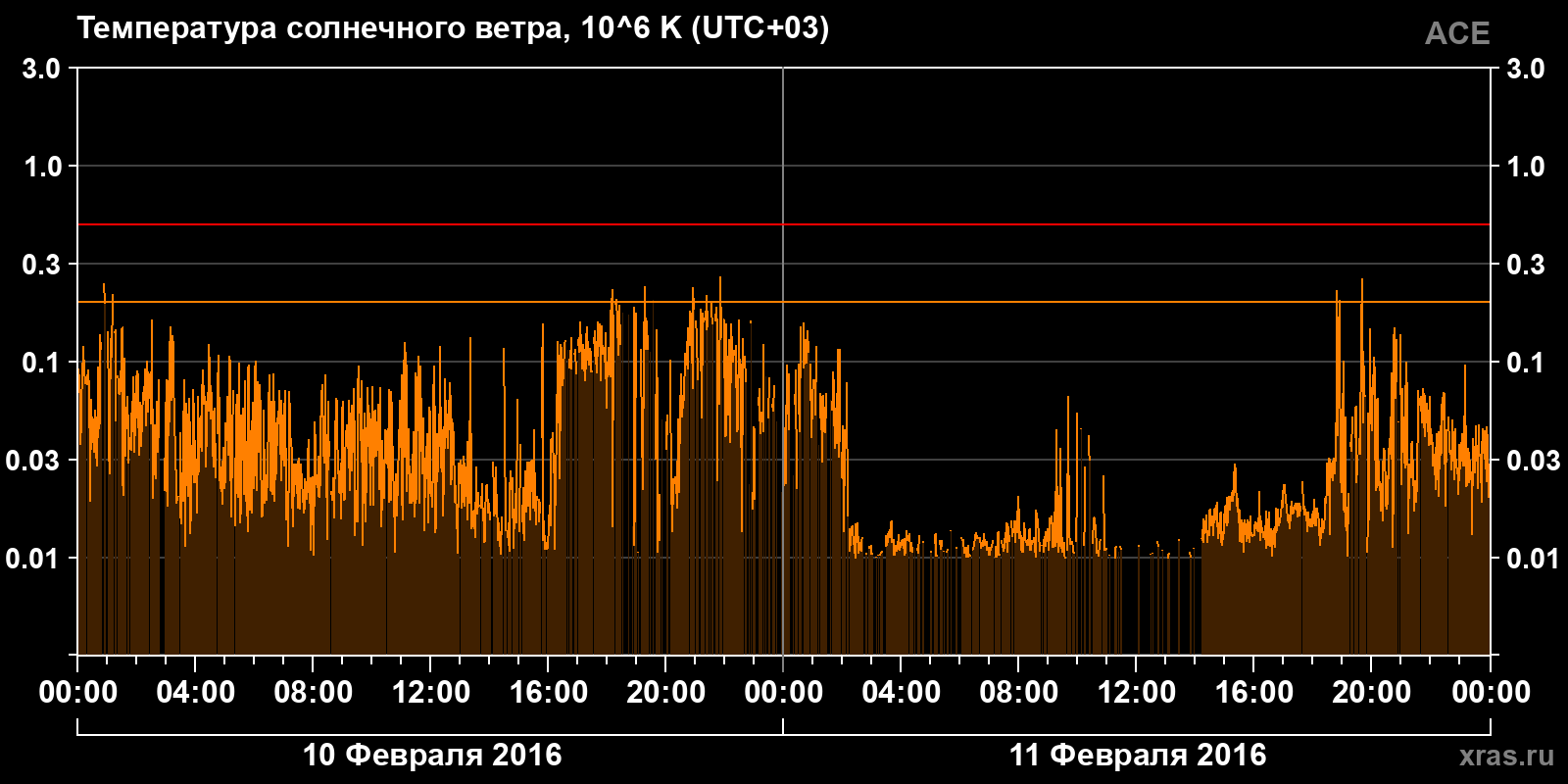 Температура солнечного ветра