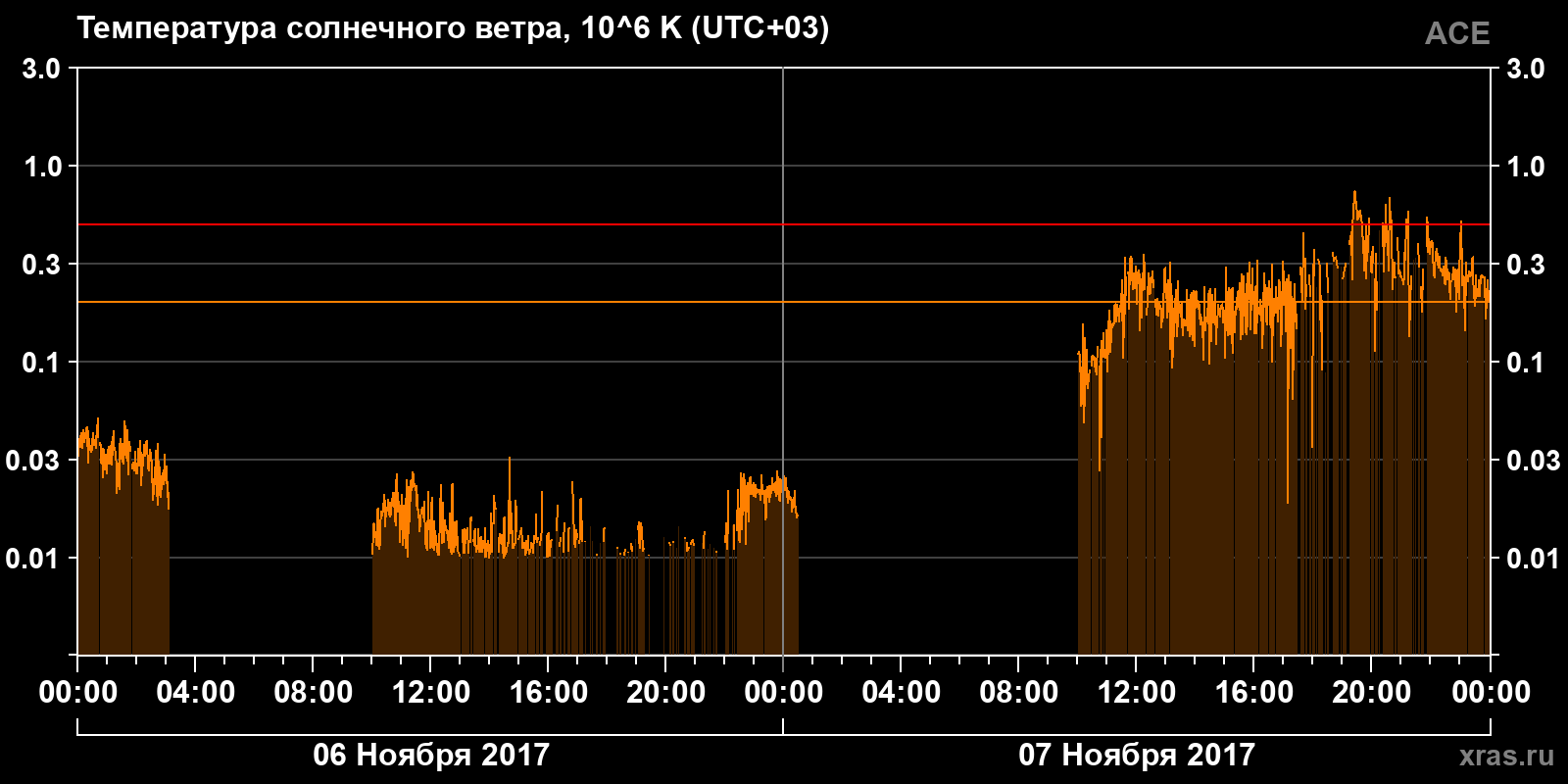 Температура солнечного ветра