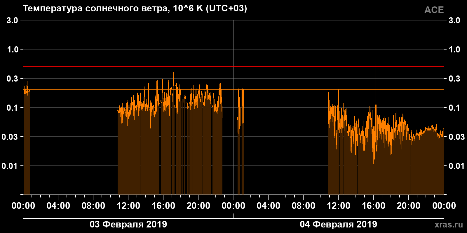 Температура солнечного ветра