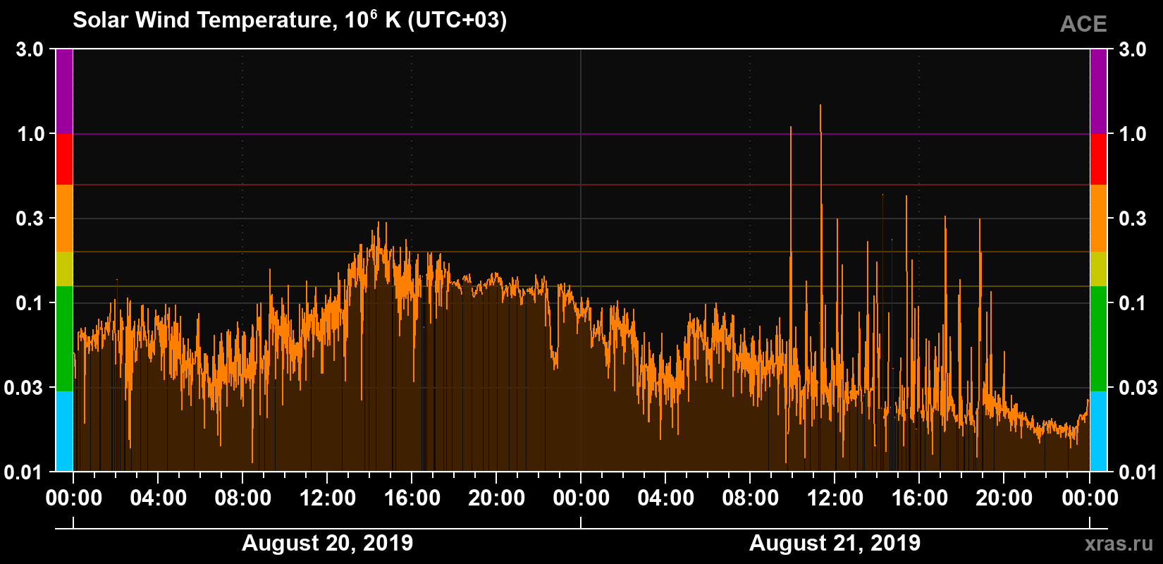 Solar wind temperature