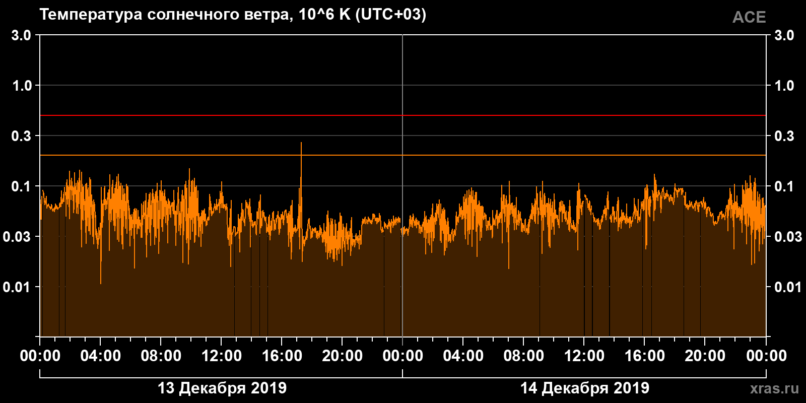 Температура солнечного ветра