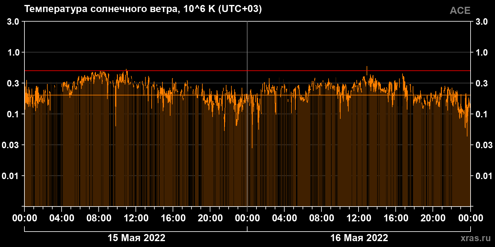 Температура солнечного ветра