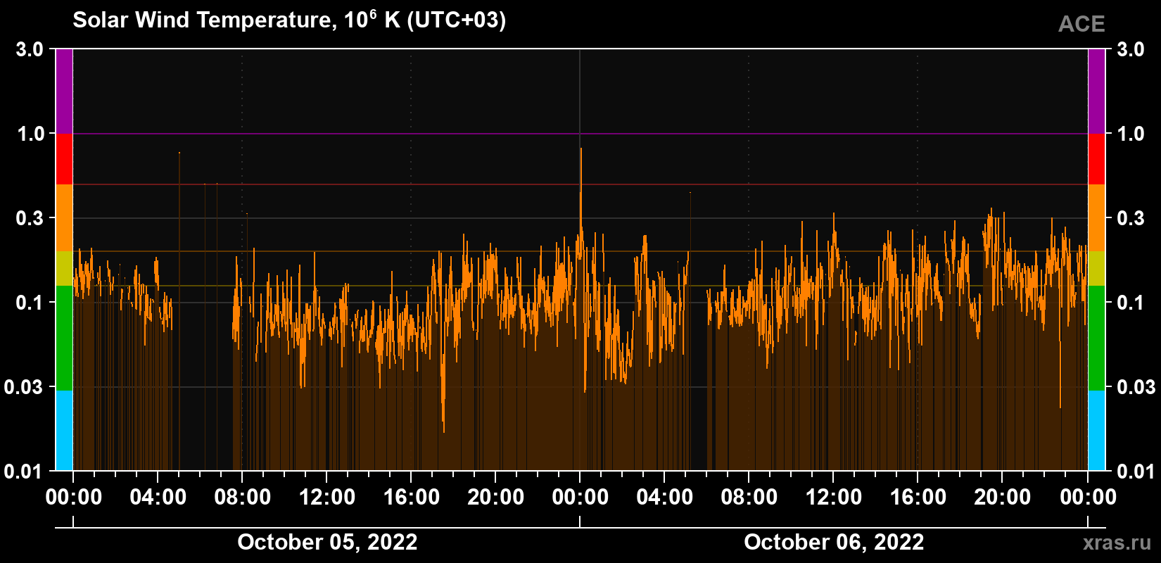 Solar wind temperature