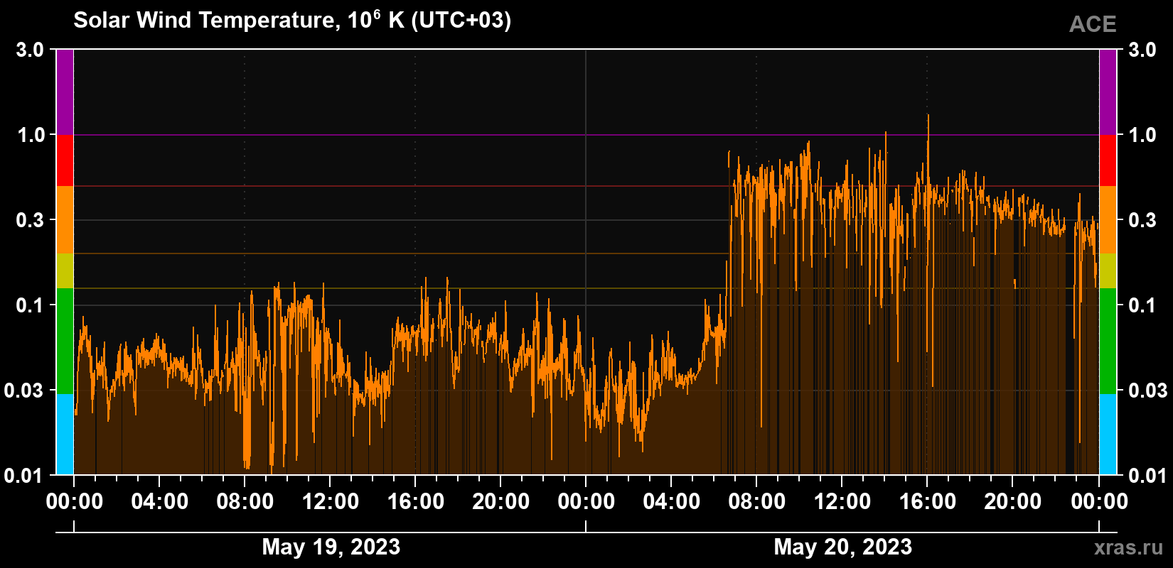 Solar wind temperature
