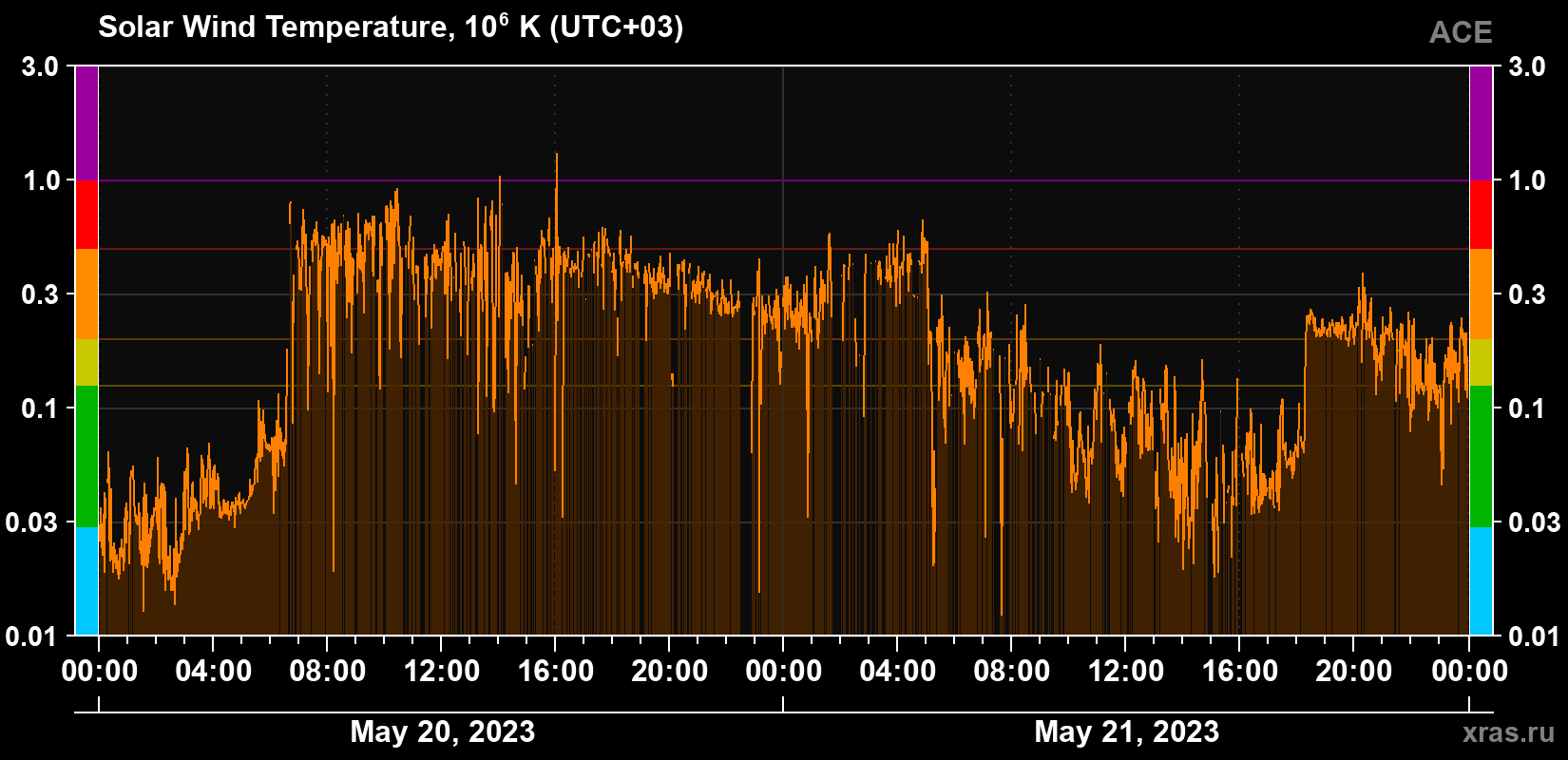 Solar wind temperature