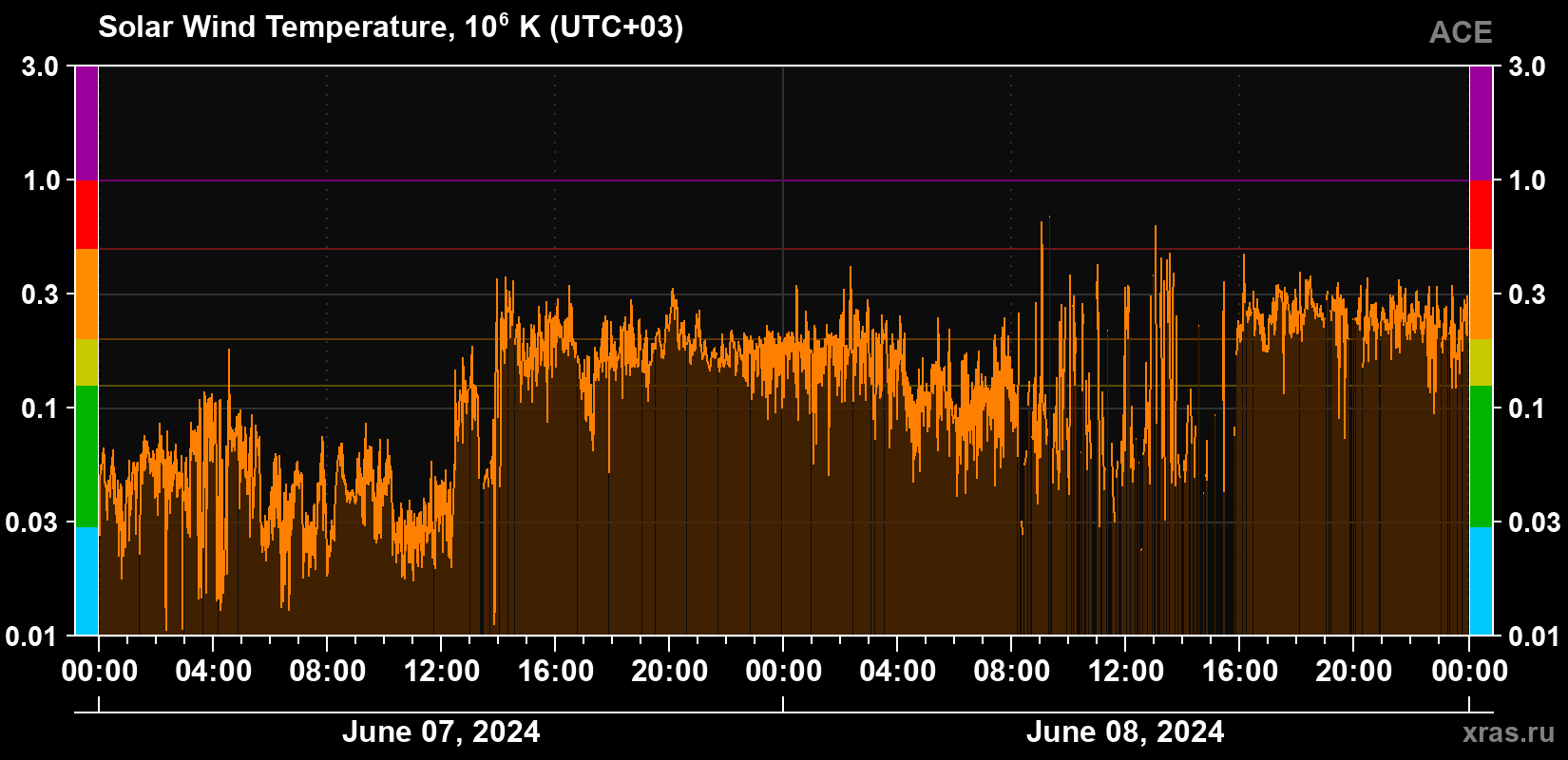 Solar wind temperature