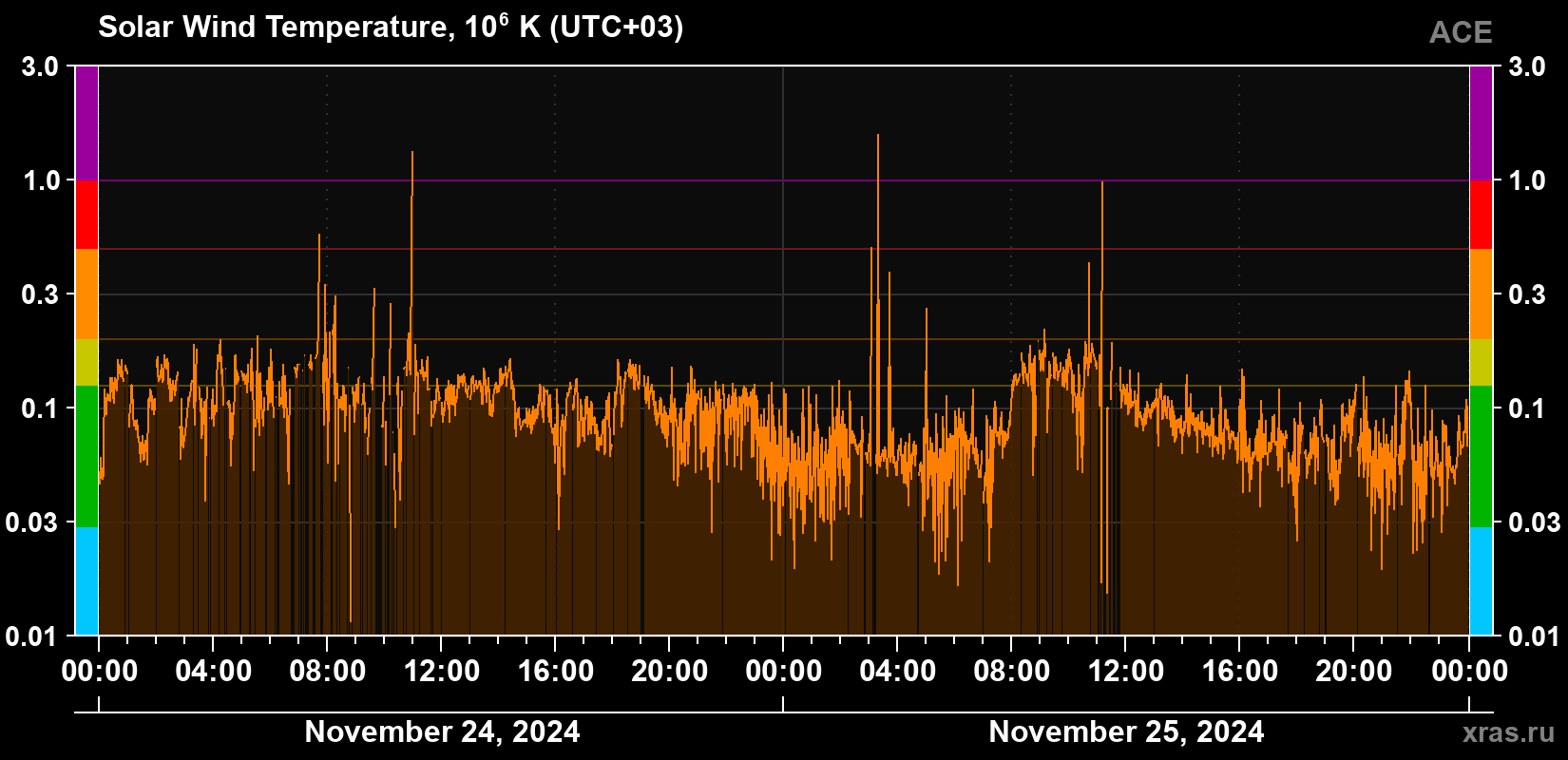 Solar wind temperature