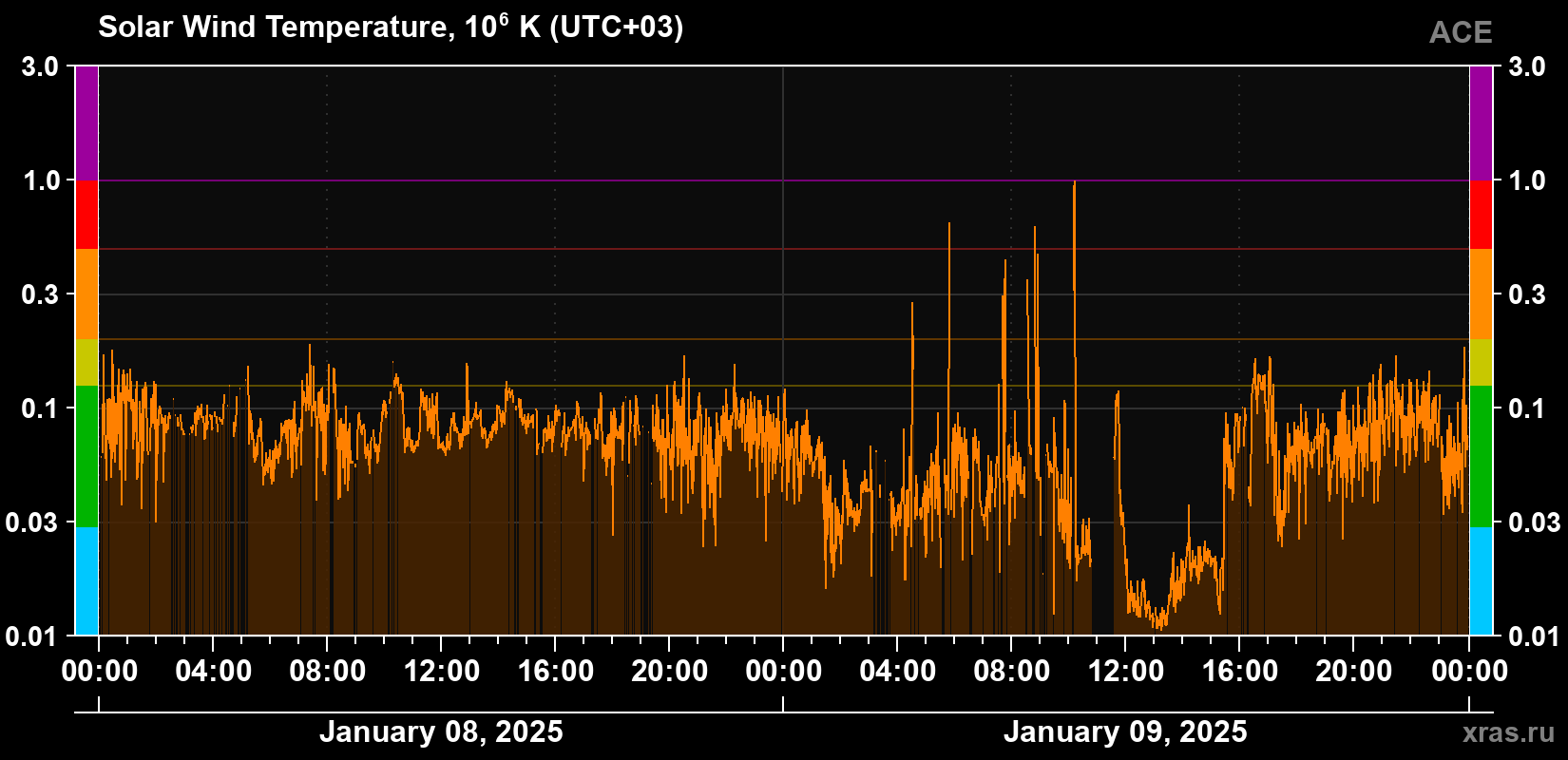 Solar wind temperature