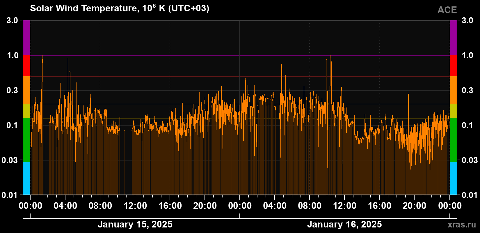 Solar wind temperature