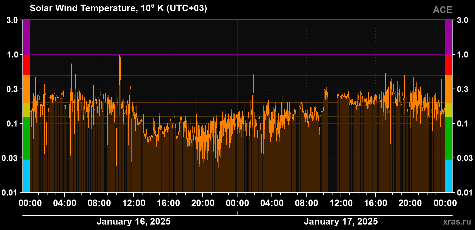 Solar wind temperature