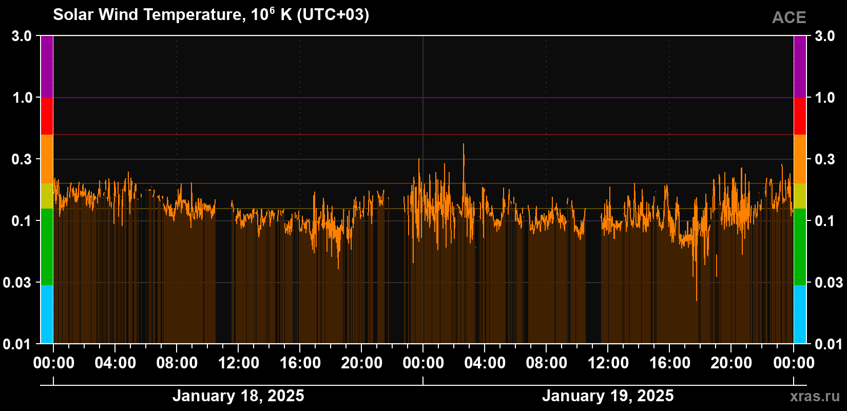 Solar wind temperature