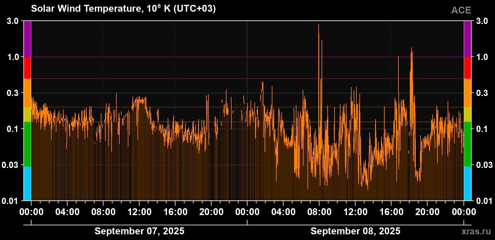 Solar wind temperature