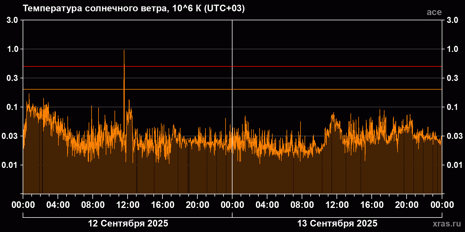 Температура солнечного ветра