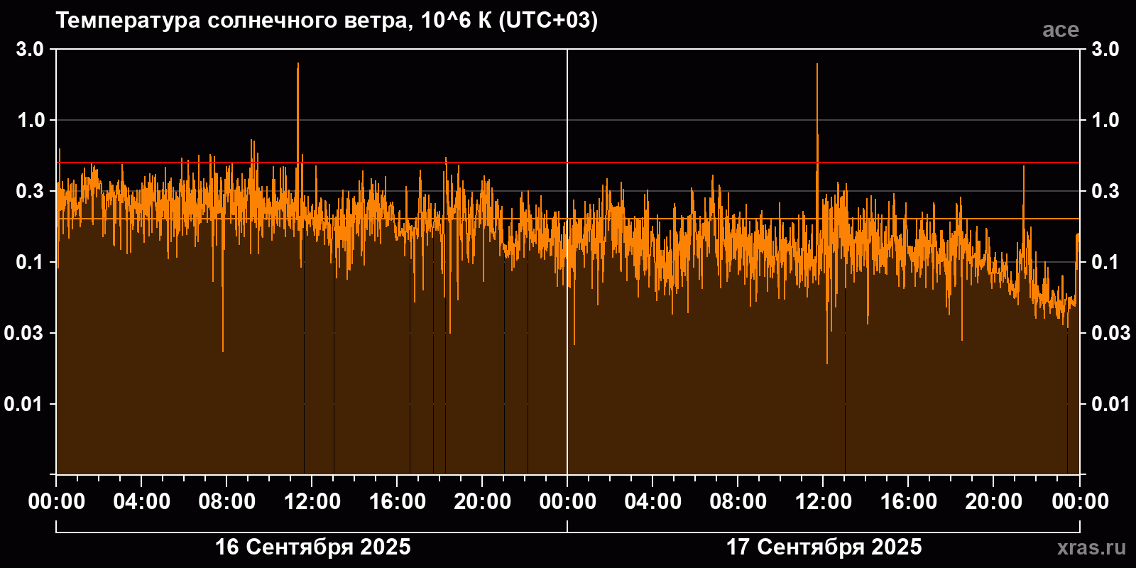 Температура солнечного ветра
