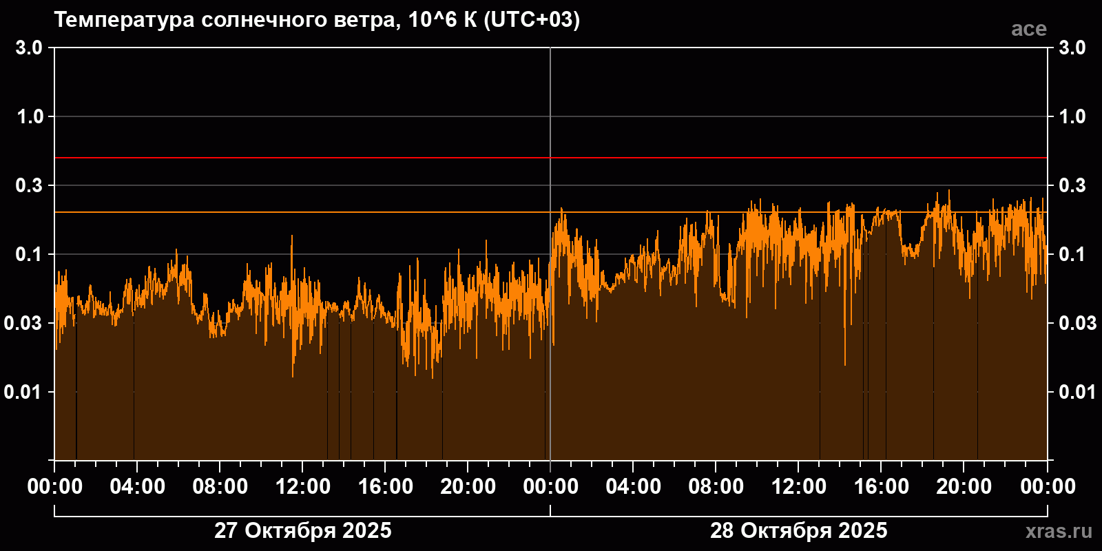 Температура солнечного ветра