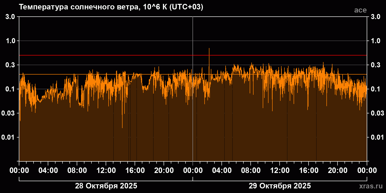 Температура солнечного ветра