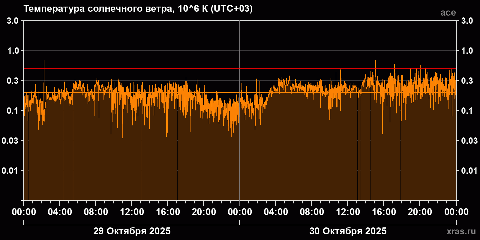 Температура солнечного ветра