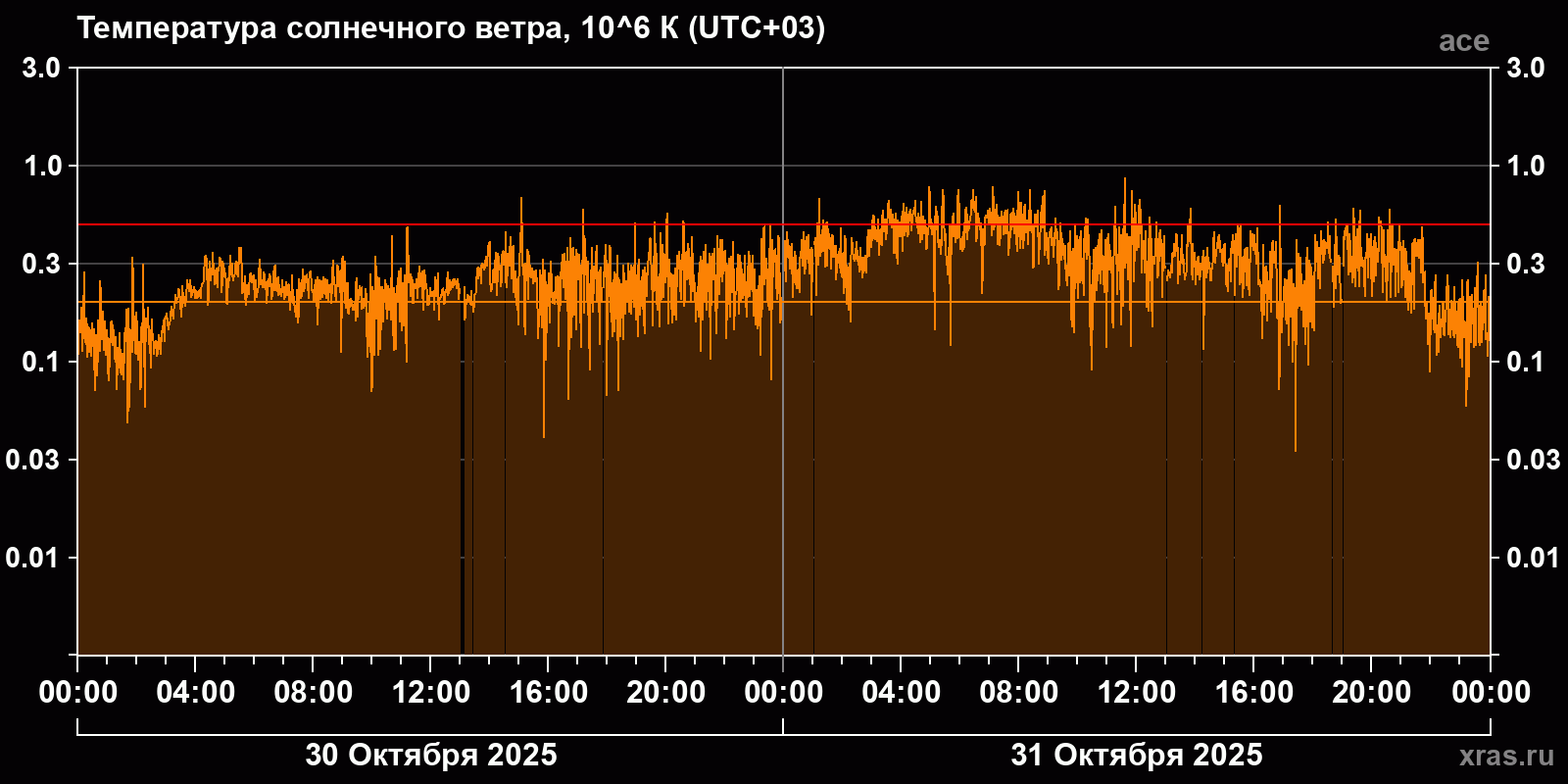 Температура солнечного ветра
