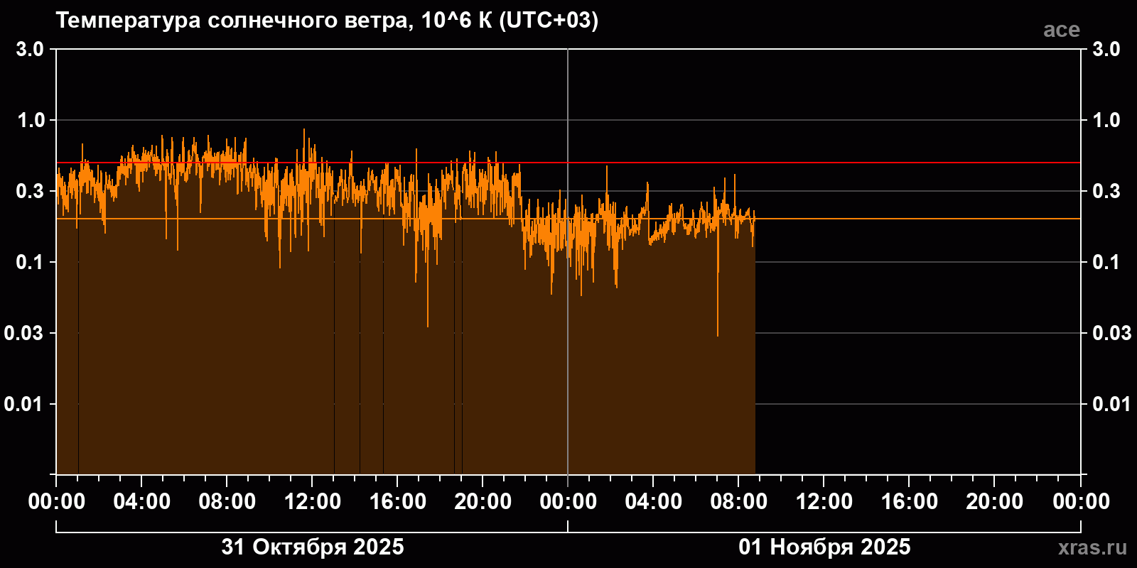 Температура солнечного ветра