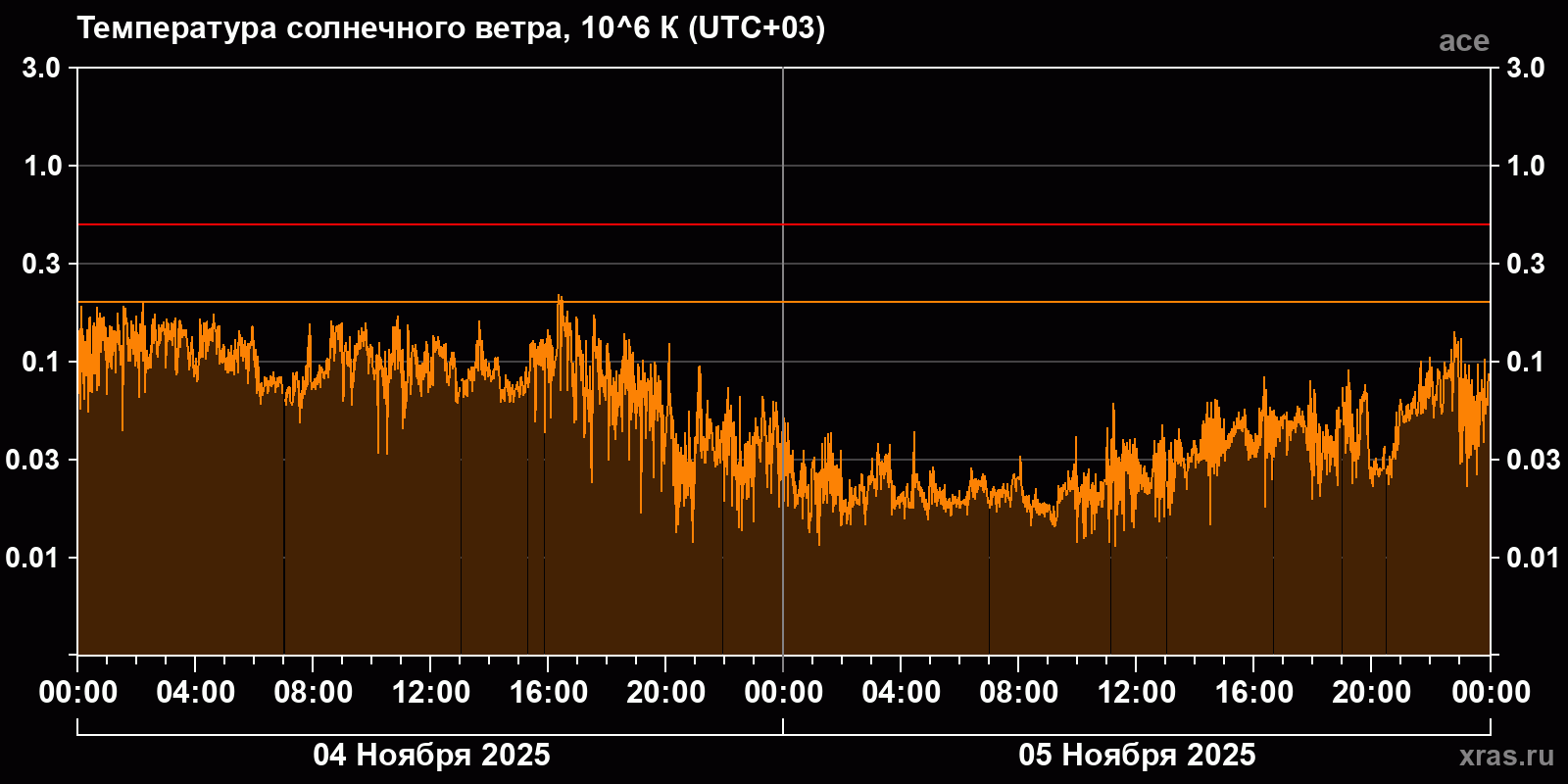 Температура солнечного ветра