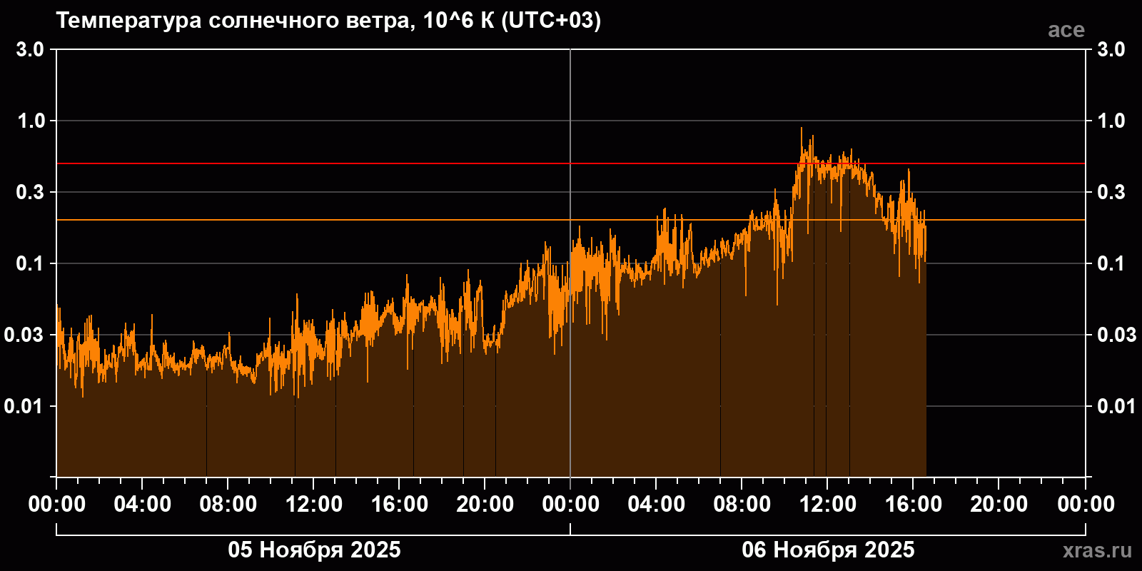 Температура солнечного ветра