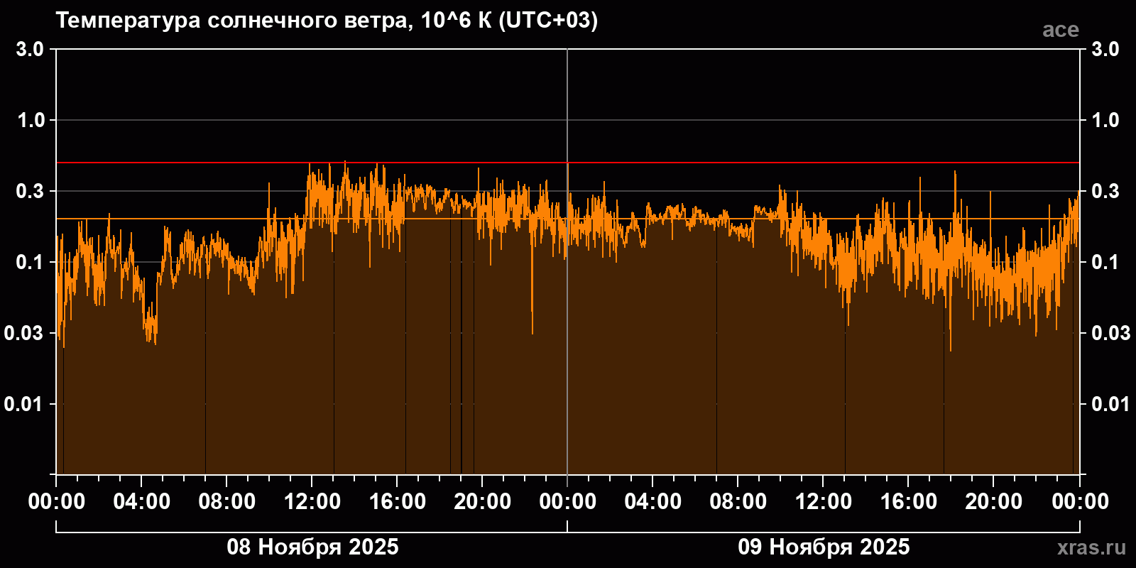 Температура солнечного ветра