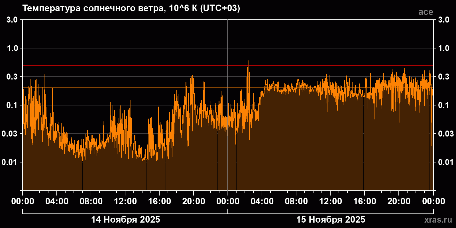 Температура солнечного ветра