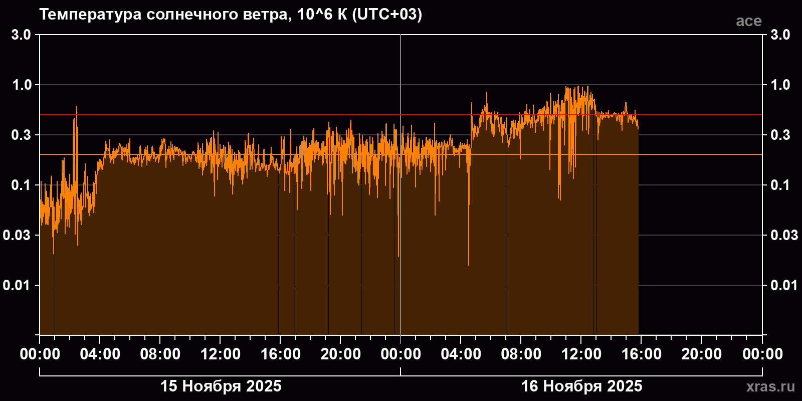 Температура солнечного ветра